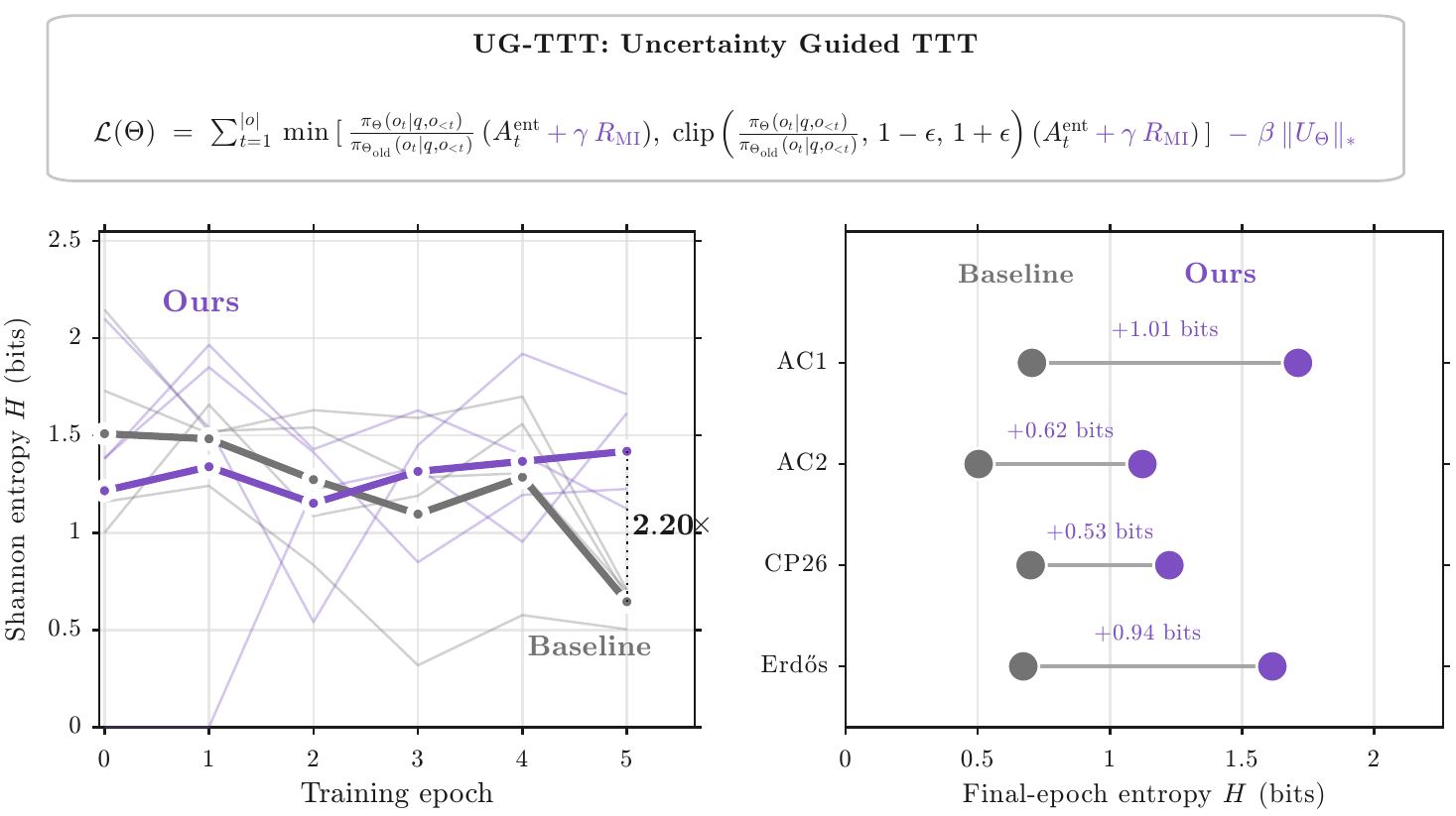 UG-TTT preserves the diversity that drives discovery